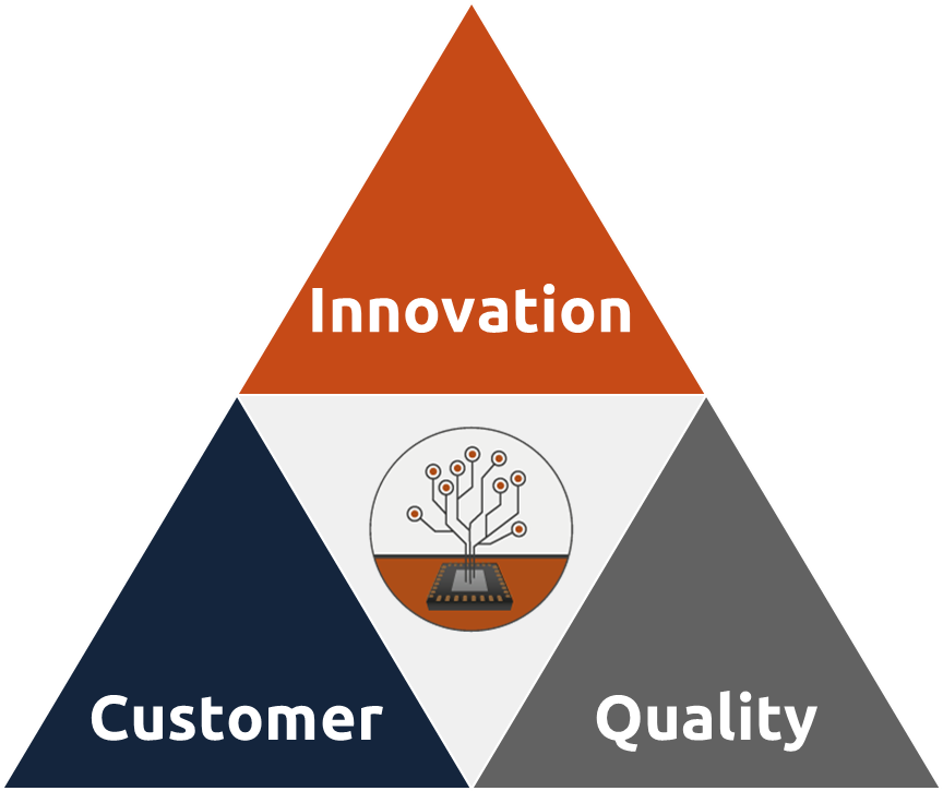 B-Horizon’s mission is offering all customers an attractive and individual business model. The three cornerstones include innovation, quality and customer orientation. Represented as a triangle of quality, B-Horizon’s service portfolio is placed in the centre. Our customized services cover all stages of a project from the beginning of a development project to project management and the start of production (SoP).